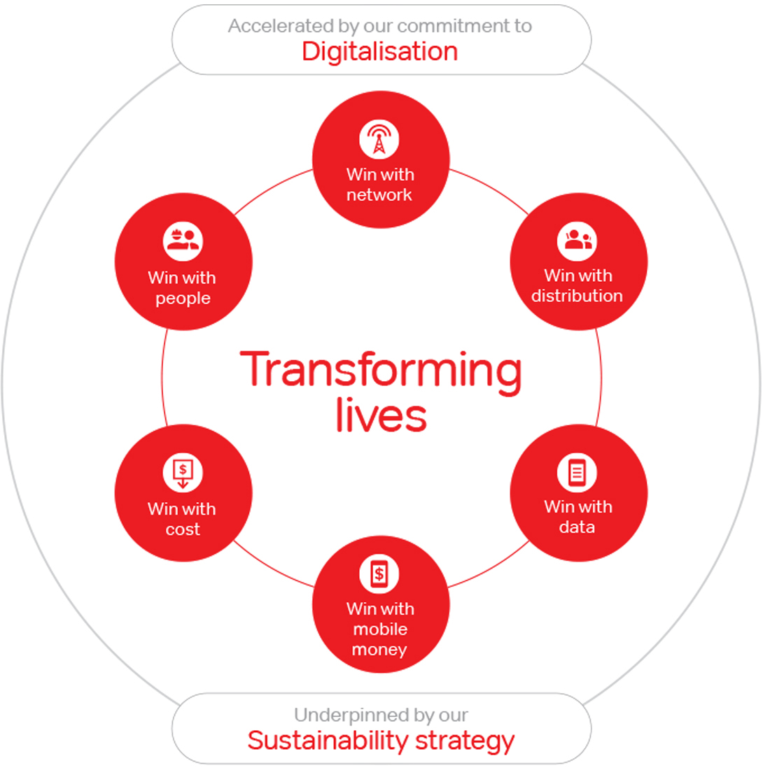 Airtel Strategy